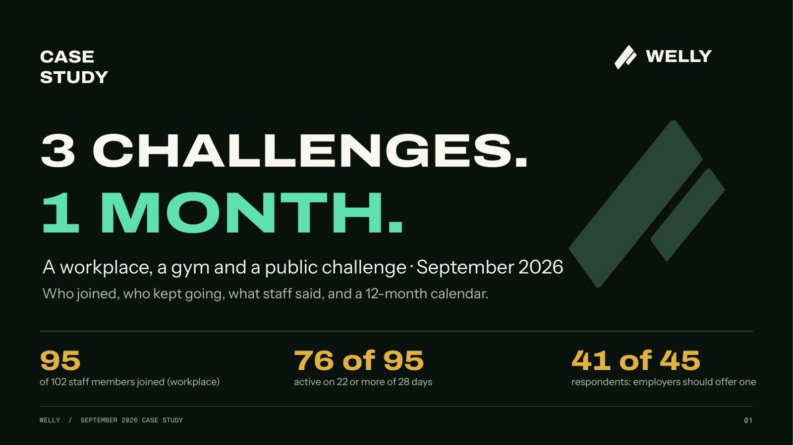 Welly September 2026 case study cover: 3 challenges, 1 month. 95 of 102 staff joined, 76 of 95 active on 22 or more of 28 days, 41 of 45 respondents said employers should offer one.